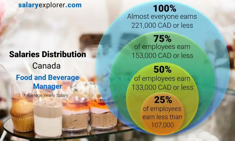 Median and salary distribution Canada Food and Beverage Manager yearly