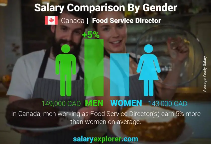 Salary comparison by gender Canada Food Service Director yearly