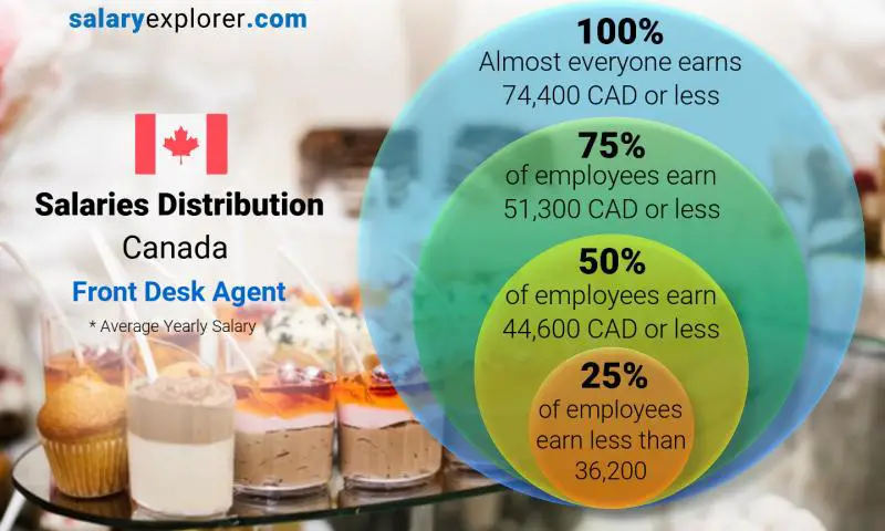 Median and salary distribution Canada Front Desk Agent yearly