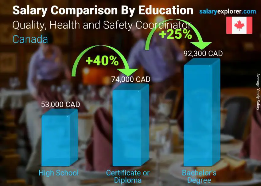 Salary comparison by education level yearly Canada Quality, Health and Safety Coordinator