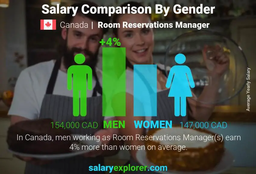 Salary comparison by gender Canada Room Reservations Manager yearly