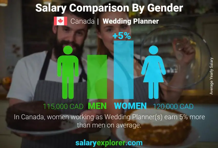 Salary comparison by gender Canada Wedding Planner yearly