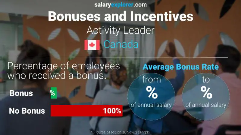 Annual Salary Bonus Rate Canada Activity Leader