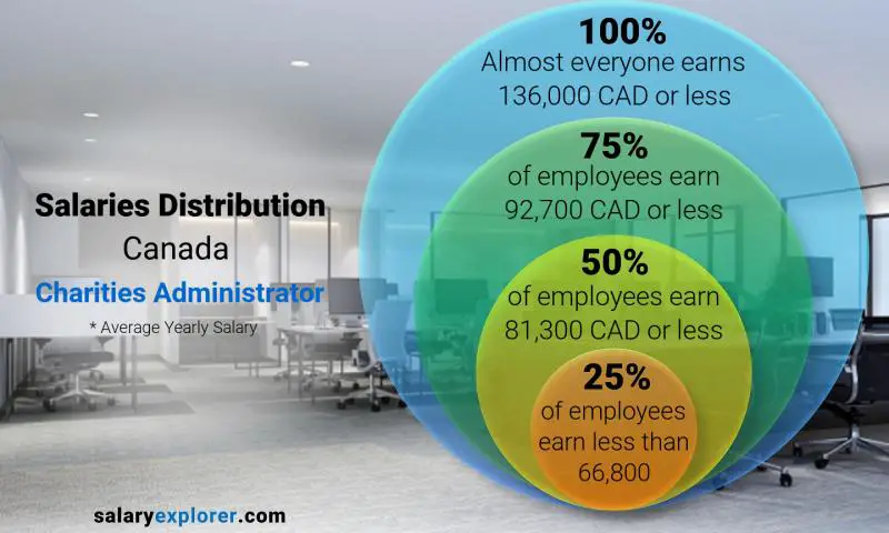 Median and salary distribution Canada Charities Administrator yearly