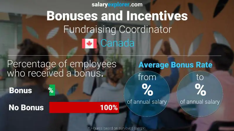 Annual Salary Bonus Rate Canada Fundraising Coordinator