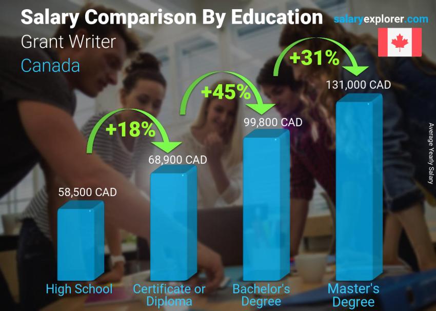 Salary comparison by education level yearly Canada Grant Writer