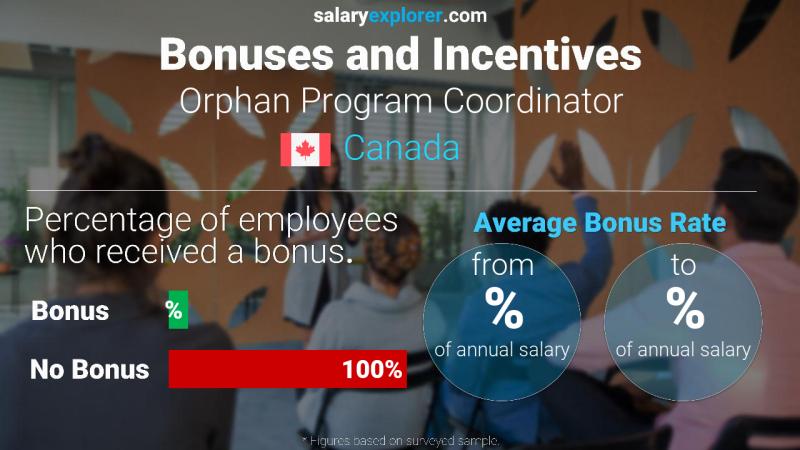 Annual Salary Bonus Rate Canada Orphan Program Coordinator