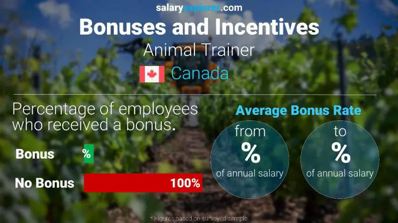 Annual Salary Bonus Rate Canada Animal Trainer