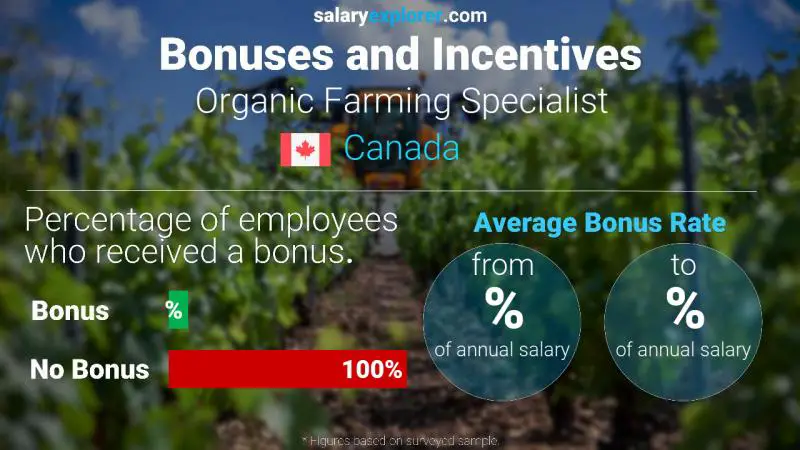 Annual Salary Bonus Rate Canada Organic Farming Specialist