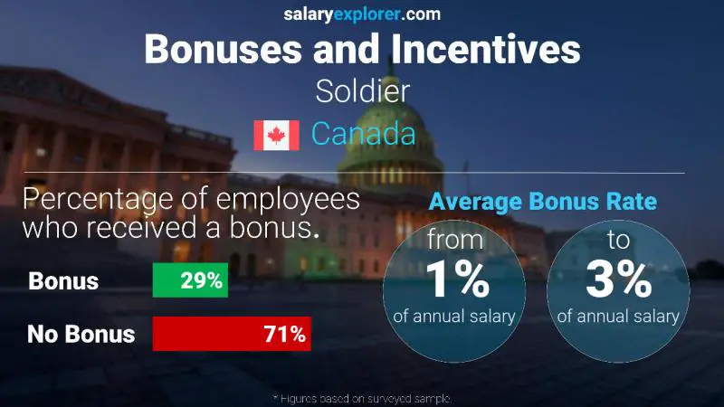 Annual Salary Bonus Rate Canada Soldier