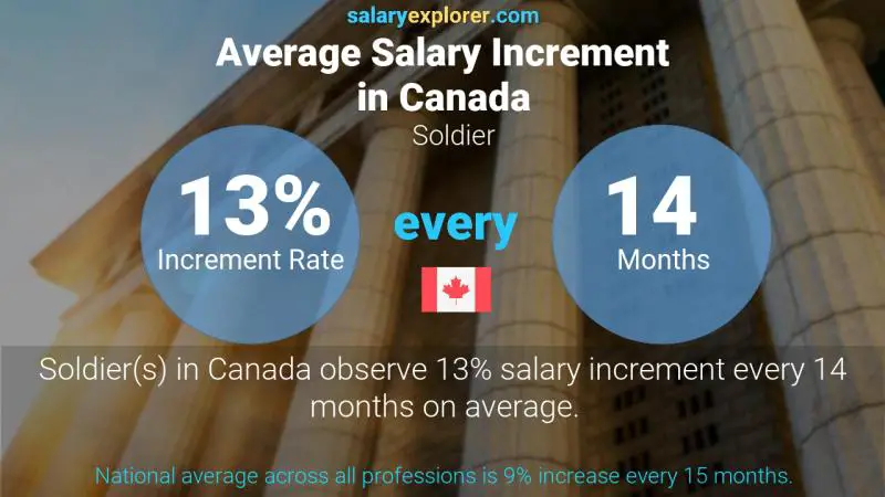 Annual Salary Increment Rate Canada Soldier