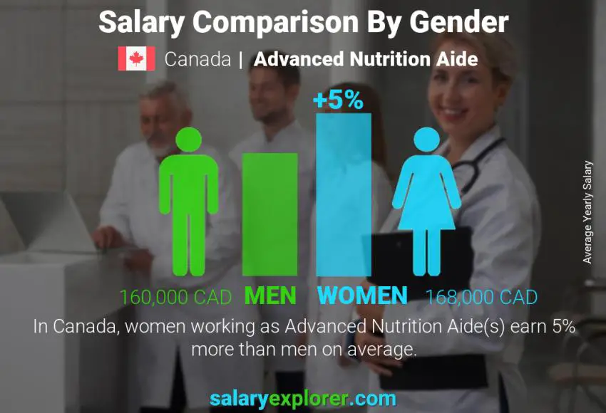 Salary comparison by gender Canada Advanced Nutrition Aide yearly