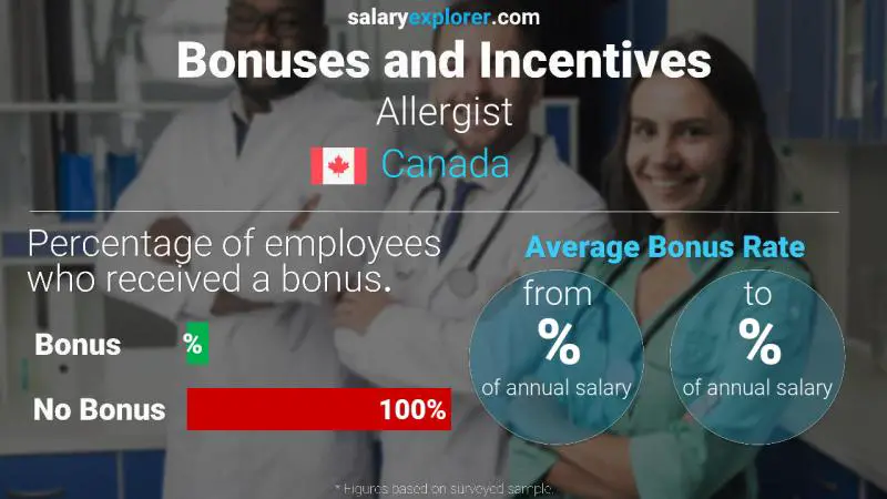 Annual Salary Bonus Rate Canada Allergist