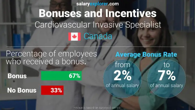 Annual Salary Bonus Rate Canada Cardiovascular Invasive Specialist