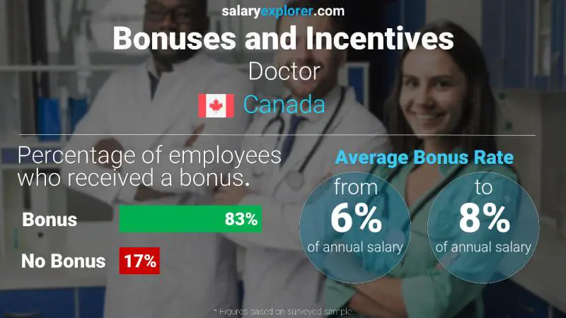 Annual Salary Bonus Rate Canada Doctor