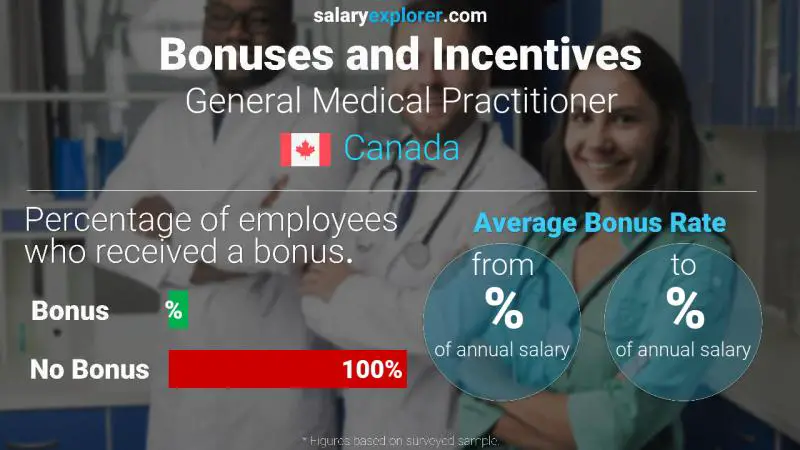 Annual Salary Bonus Rate Canada General Medical Practitioner