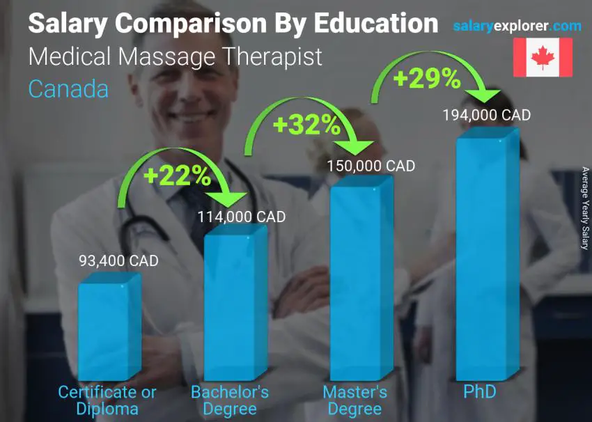 Salary comparison by education level yearly Canada Medical Massage Therapist