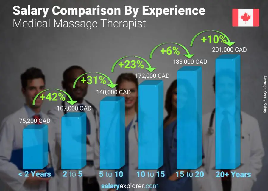 Salary comparison by years of experience yearly Canada Medical Massage Therapist