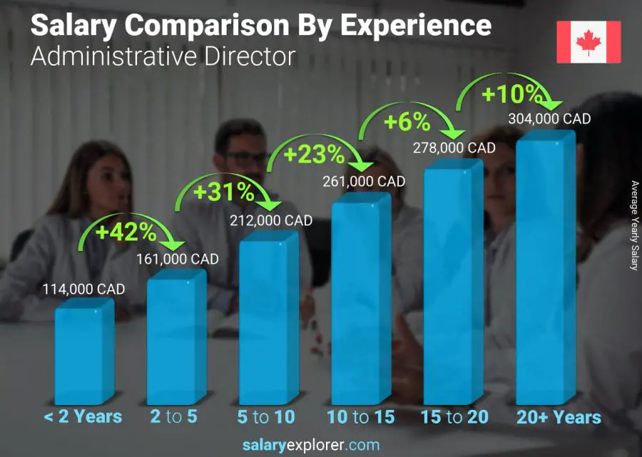 Salary comparison by years of experience yearly Canada Administrative Director