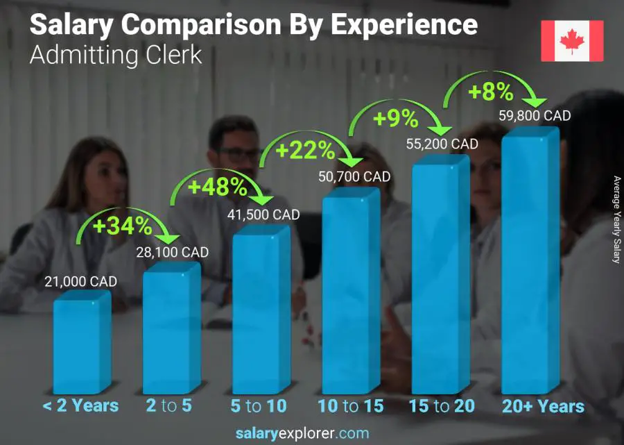 Salary comparison by years of experience yearly Canada Admitting Clerk