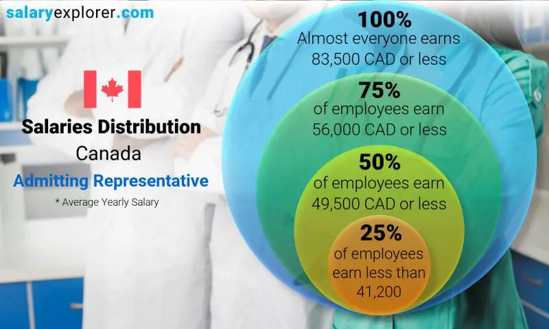 Median and salary distribution Canada Admitting Representative yearly