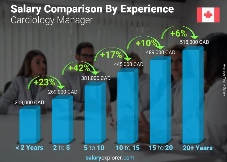 Salary comparison by years of experience yearly Canada Cardiology Manager