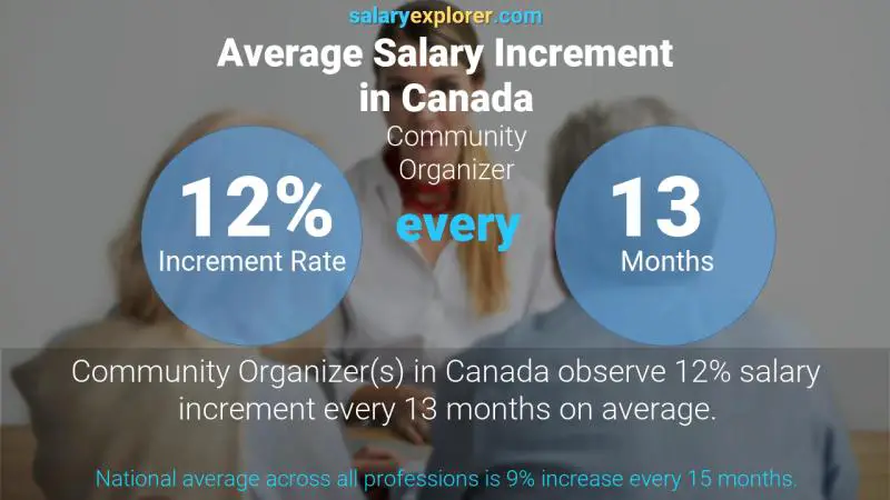 Annual Salary Increment Rate Canada Community Organizer