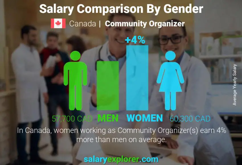Salary comparison by gender Canada Community Organizer yearly