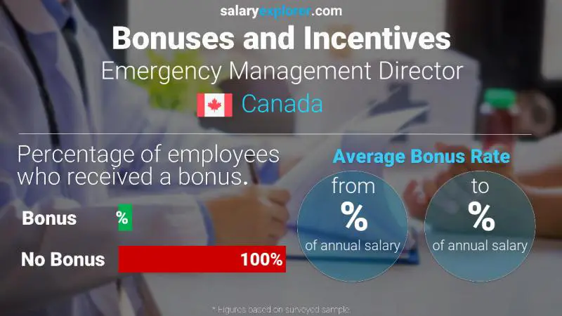 Annual Salary Bonus Rate Canada Emergency Management Director