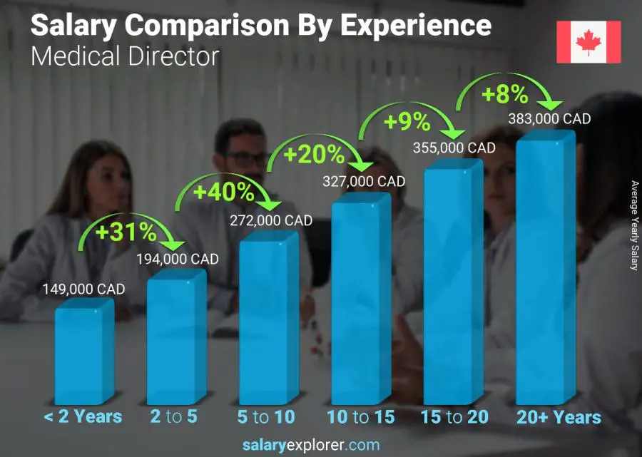 Salary comparison by years of experience yearly Canada Medical Director