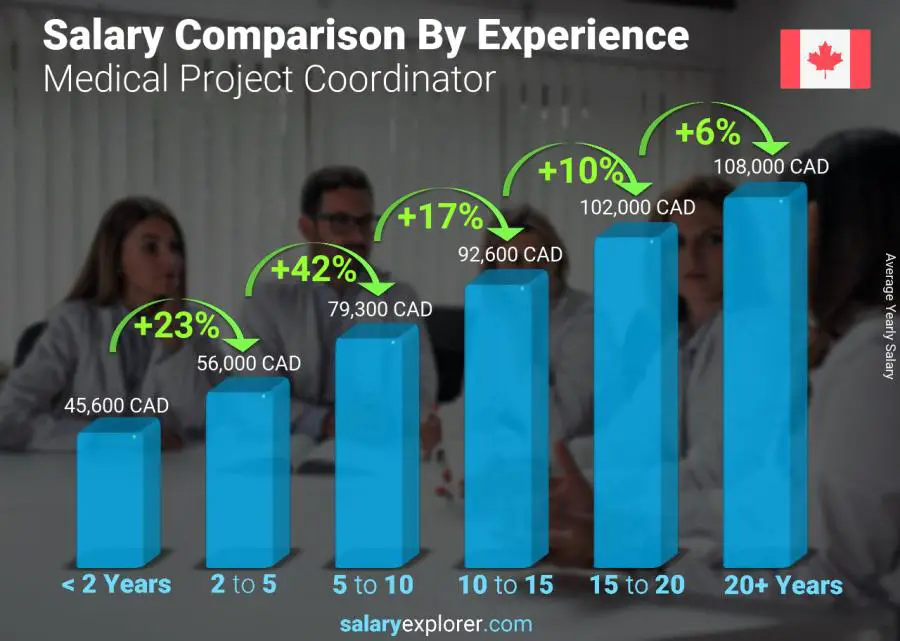 Salary comparison by years of experience yearly Canada Medical Project Coordinator