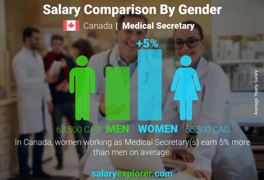 Medical Secretary Average Salary in Canada 2023 - The Complete Guide