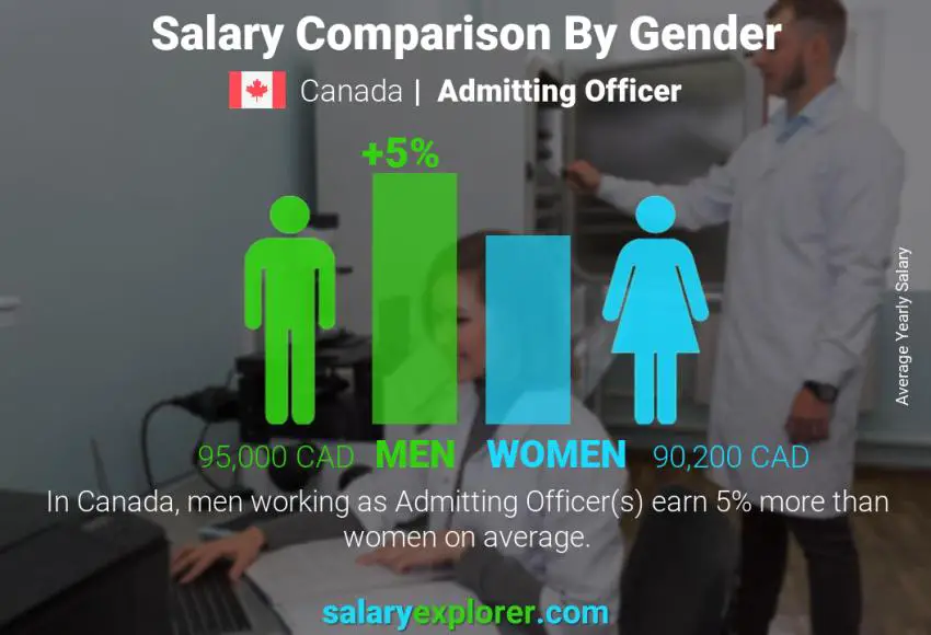 Salary comparison by gender Canada Admitting Officer yearly