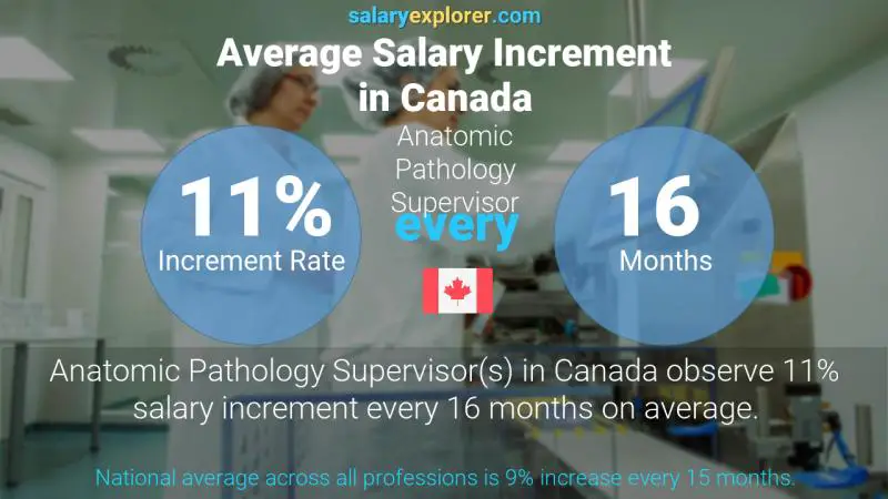 Annual Salary Increment Rate Canada Anatomic Pathology Supervisor