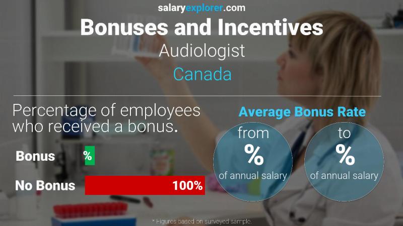 Annual Salary Bonus Rate Canada Audiologist