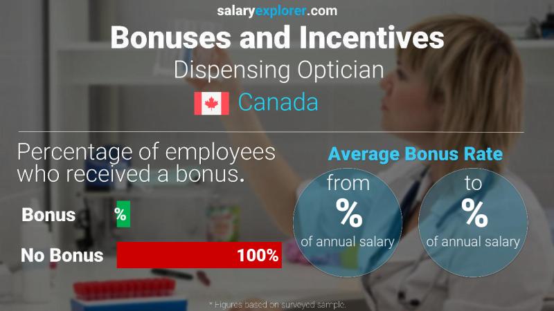 Annual Salary Bonus Rate Canada Dispensing Optician