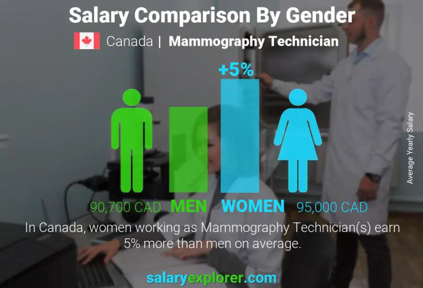 Salary comparison by gender Canada Mammography Technician yearly