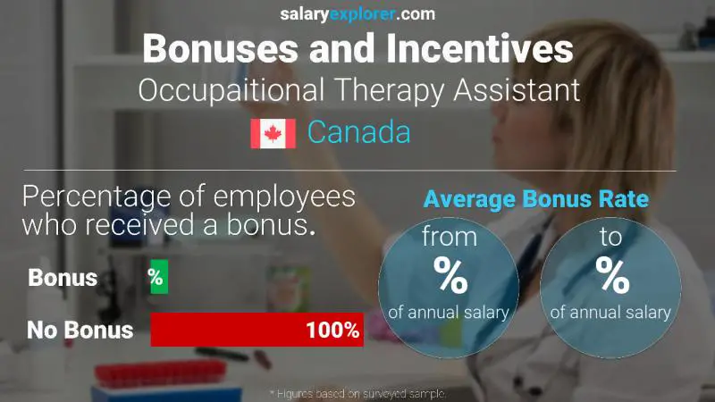 Annual Salary Bonus Rate Canada Occupaitional Therapy Assistant