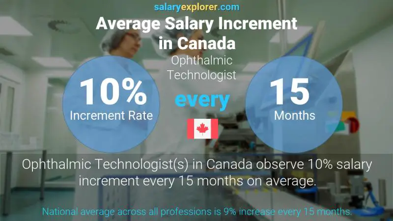 Annual Salary Increment Rate Canada Ophthalmic Technologist