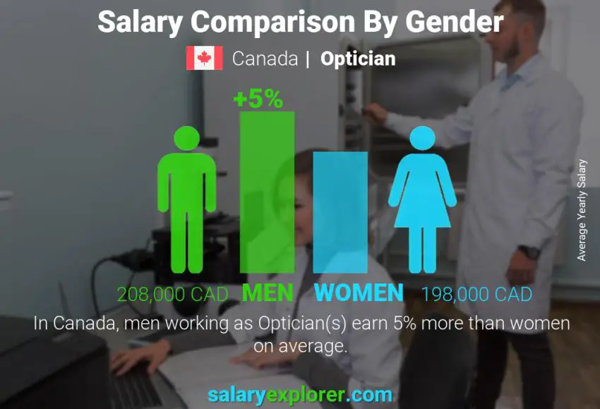 Salary comparison by gender Canada Optician yearly