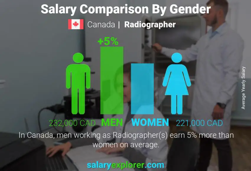 Salary comparison by gender Canada Radiographer yearly