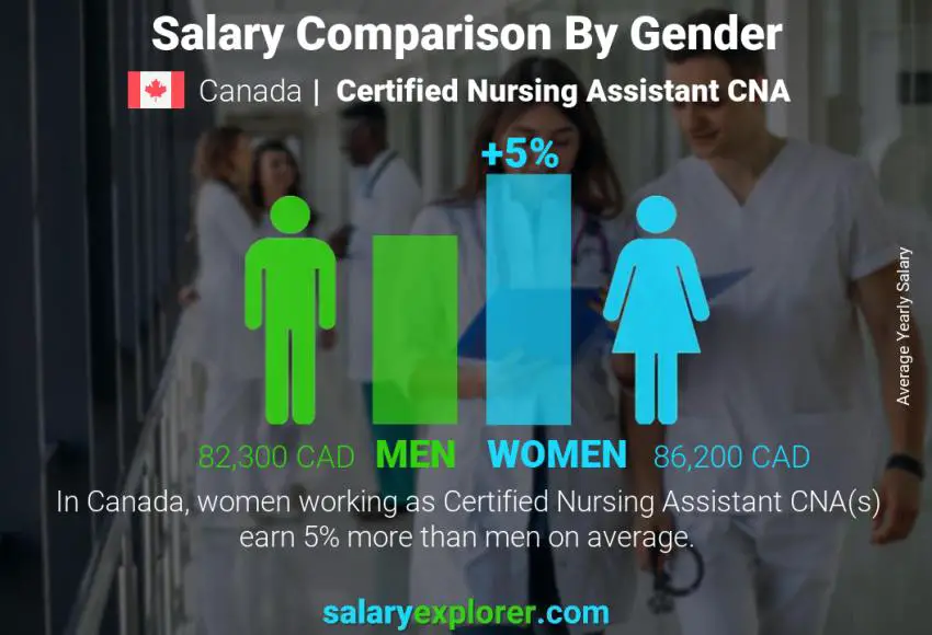 Salary comparison by gender Canada Certified Nursing Assistant CNA yearly