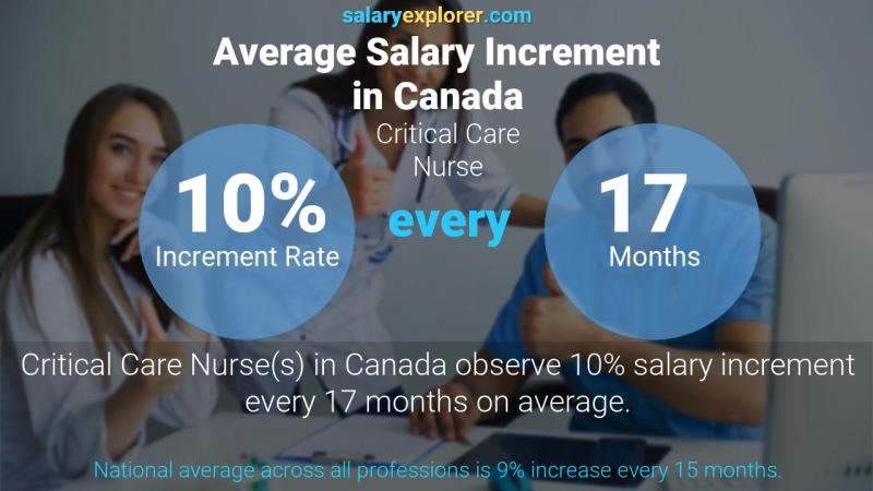 Annual Salary Increment Rate Canada Critical Care Nurse