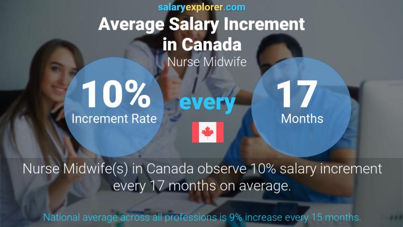 Annual Salary Increment Rate Canada Nurse Midwife