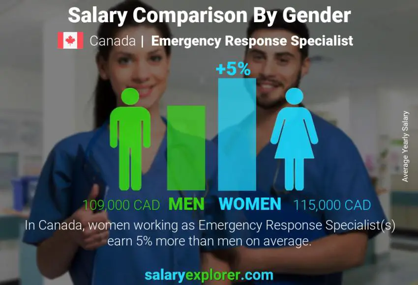 Salary comparison by gender Canada Emergency Response Specialist yearly