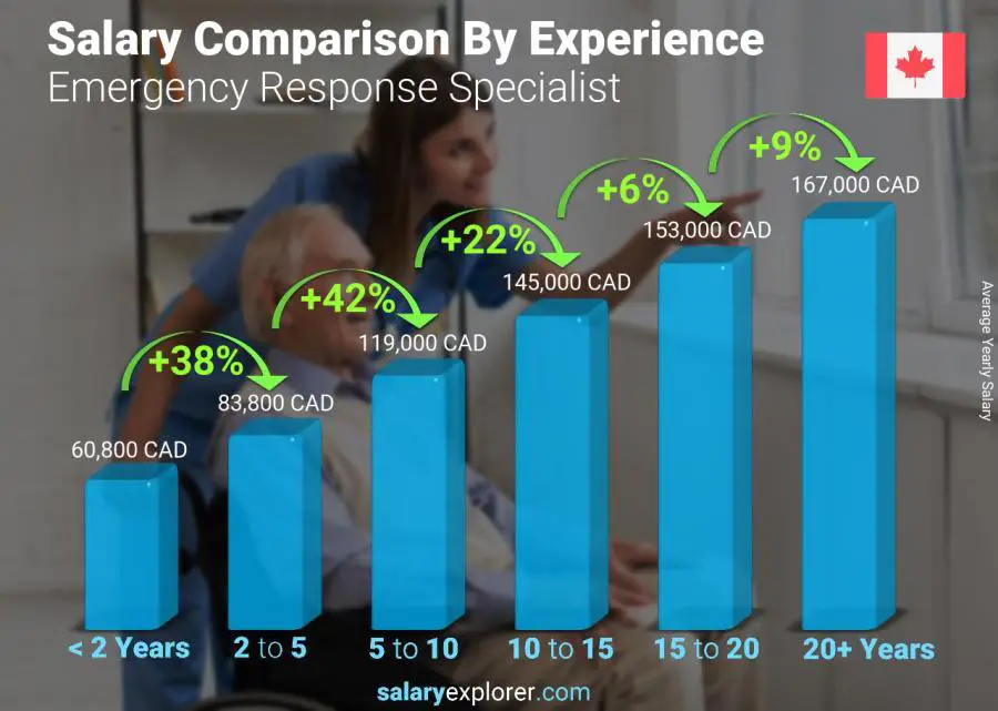 Salary comparison by years of experience yearly Canada Emergency Response Specialist