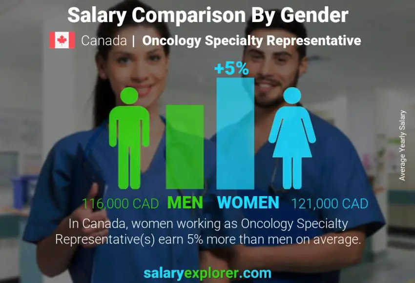 Salary comparison by gender Canada Oncology Specialty Representative yearly