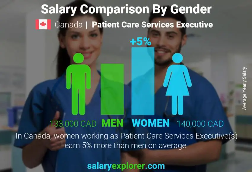 Salary comparison by gender Canada Patient Care Services Executive yearly