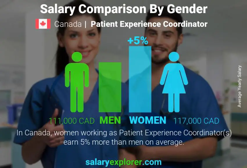 Salary comparison by gender Canada Patient Experience Coordinator yearly