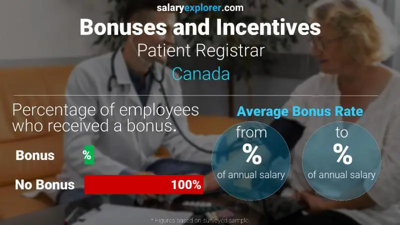 Annual Salary Bonus Rate Canada Patient Registrar